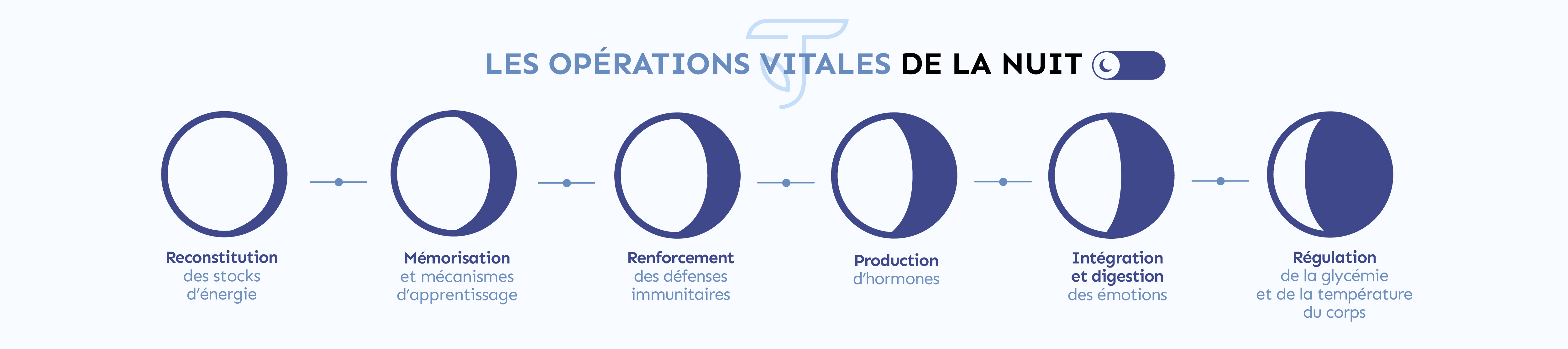 opérations vitales de la nuit