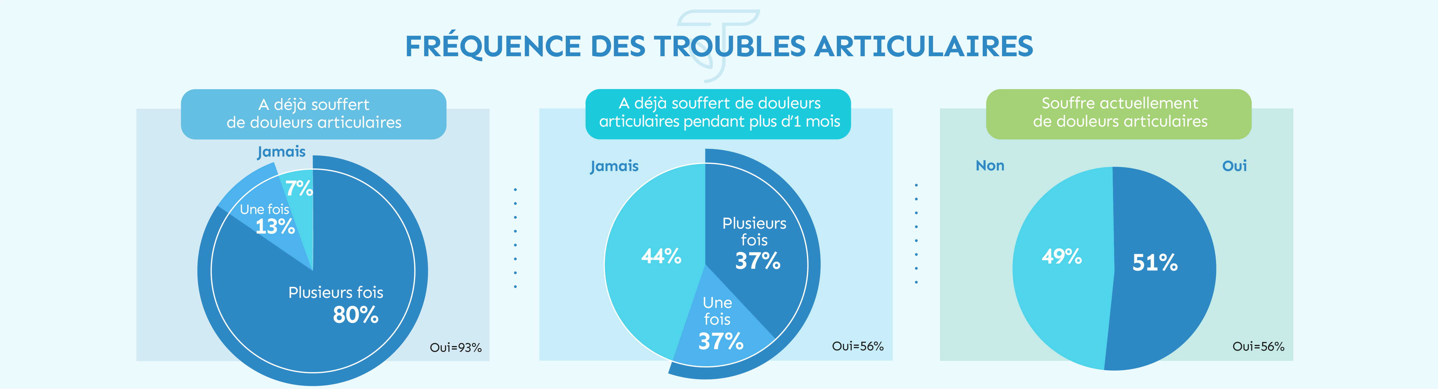 fréquence des troubles articulaires