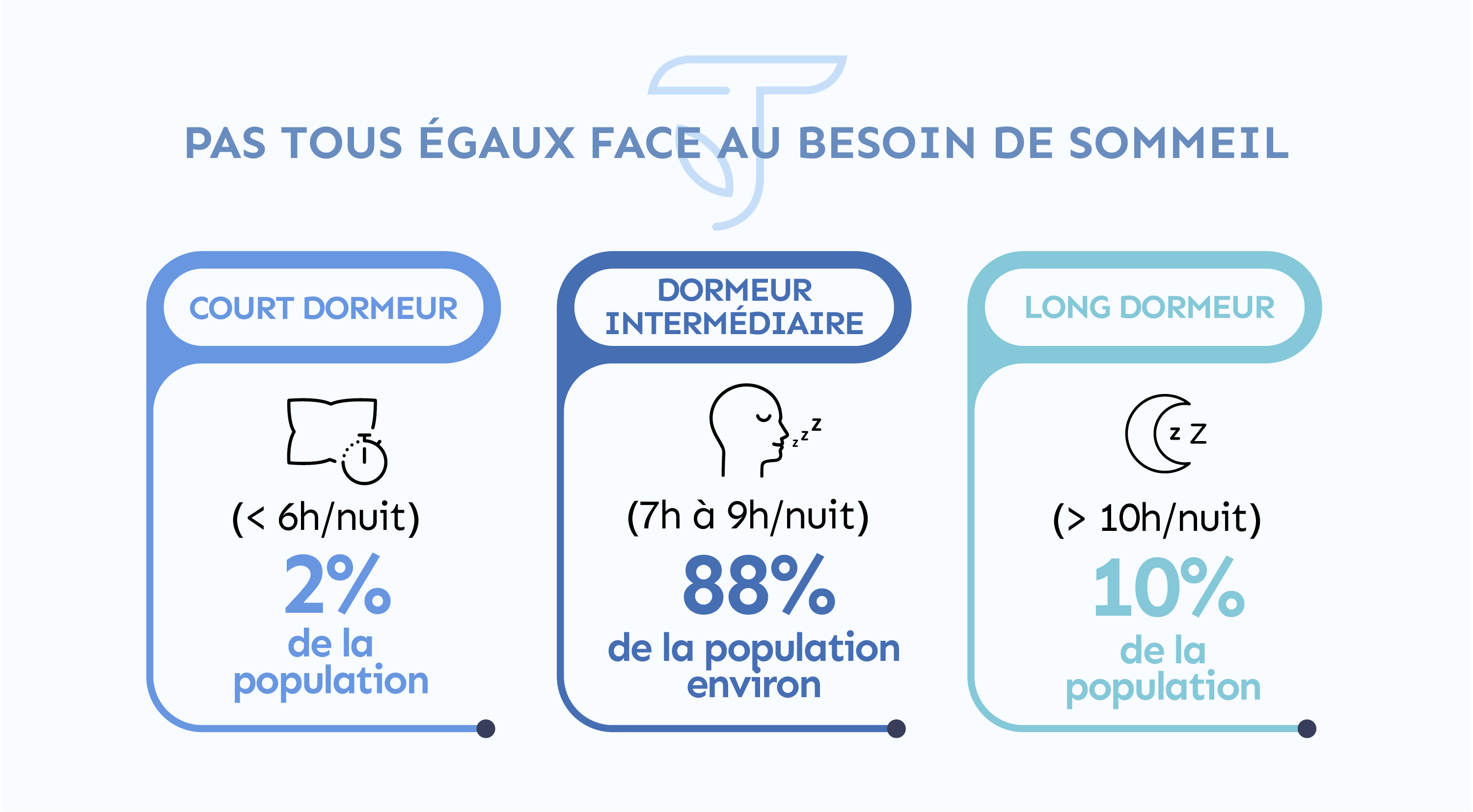 Pas tous égaux face au besoin de sommeil