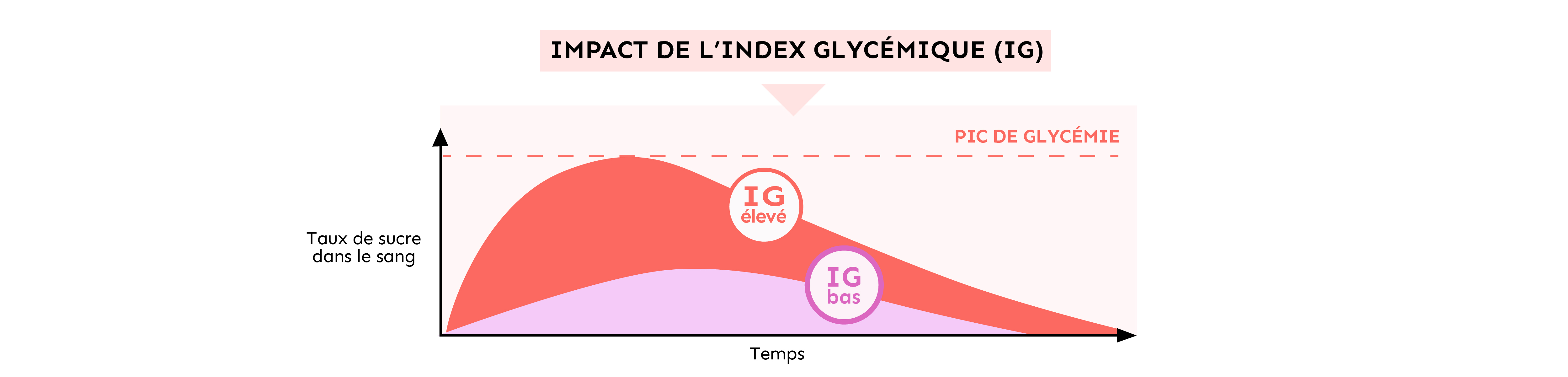 impact de l'indice glycémique